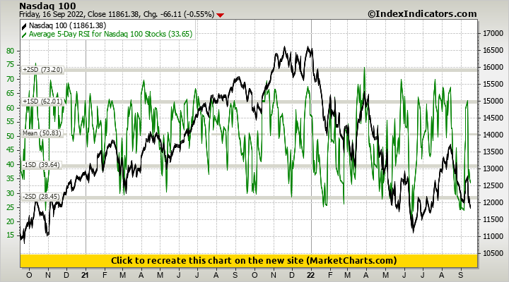 Nasdaq 100 vs Average 5-Day RSI for Nasdaq 100 Stocks