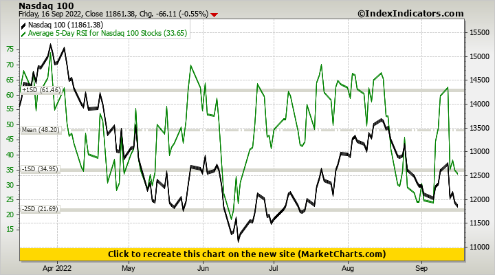 Nasdaq 100 vs Average 5-Day RSI for Nasdaq 100 Stocks