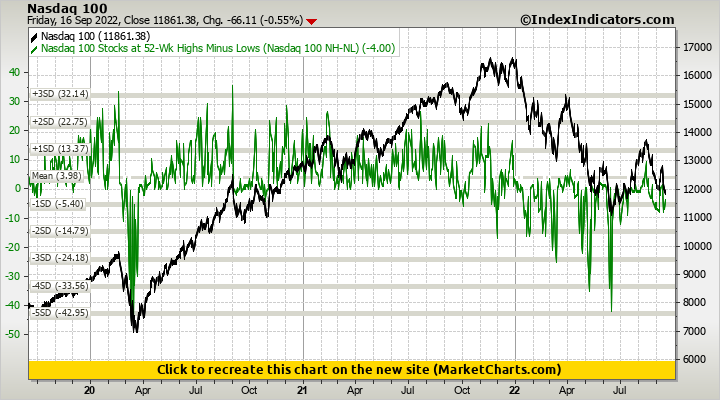 Nasdaq 100 vs Nasdaq 100 Stocks at 52-Wk Highs Minus Lows (Nasdaq 100 NH-NL)