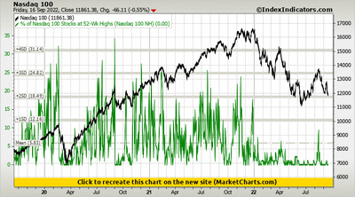Nasdaq 100 vs % of Nasdaq 100 Stocks at 52-Wk Highs (Nasdaq 100 NH)