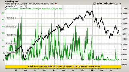 Nasdaq 100 vs % of Nasdaq 100 Stocks at 52-Wk Highs (Nasdaq 100 NH)