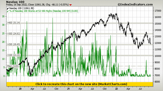 Nasdaq 100 vs % of Nasdaq 100 Stocks at 52-Wk Highs (Nasdaq 100 NH) Nasdaq 100 vs % of Nasdaq 100 Stocks at 52-Wk Highs (Nasdaq 100 NH)