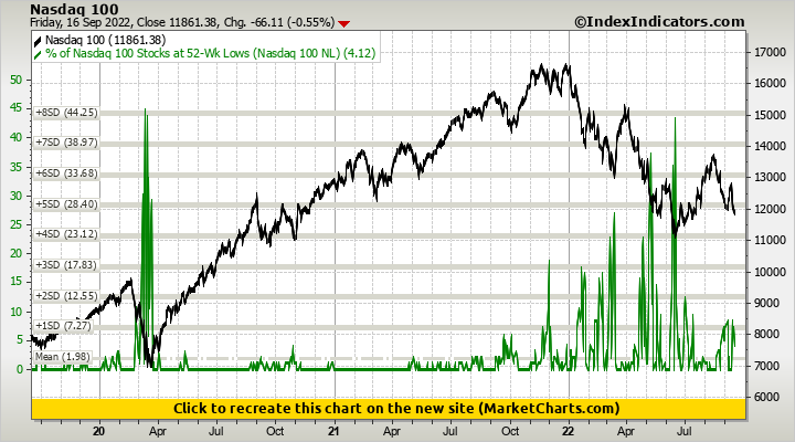Nasdaq 100 vs % of Nasdaq 100 Stocks at 52-Wk Lows (Nasdaq 100 NL)