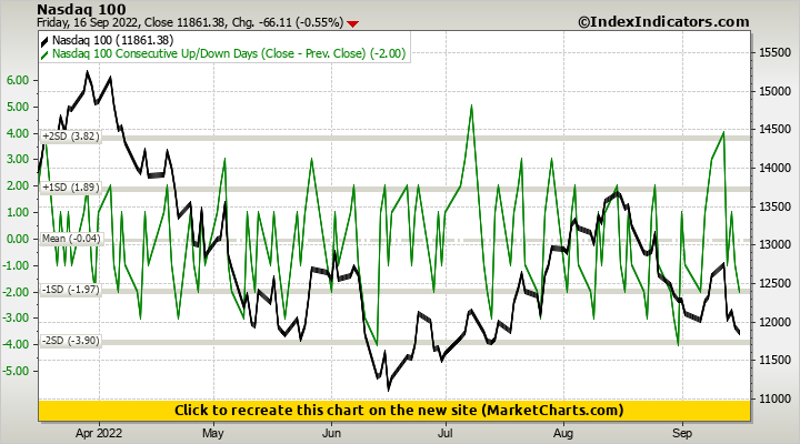 Nasdaq 100 vs Nasdaq 100 Consecutive Up/Down Days (Close - Prev. Close)
