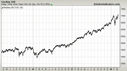 Nasdaq 100 Nasdaq 100