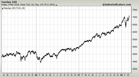 Nasdaq 100 Nasdaq 100