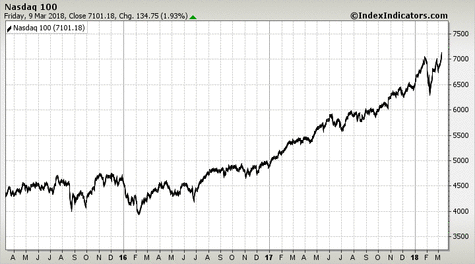 Nasdaq 100 Nasdaq 100