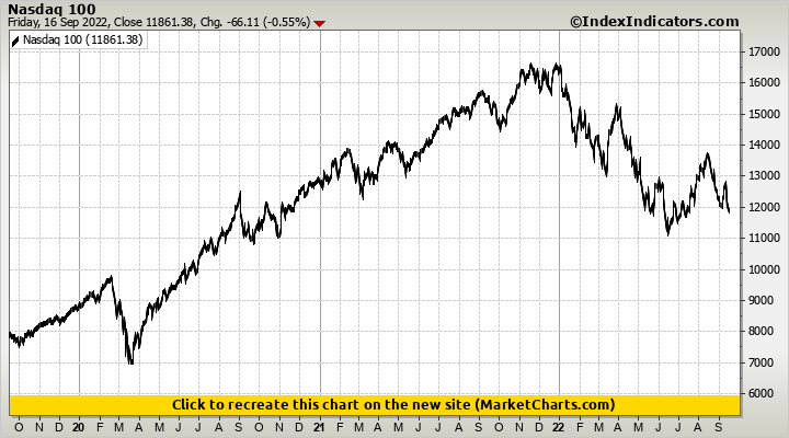 Nasdaq 100 Nasdaq 100