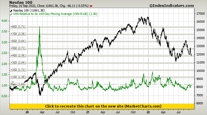 Nasdaq 100 vs VXN Relative to its 100-Day Moving Average (VXN R100)