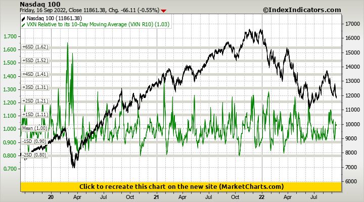 Nasdaq 100 vs VXN Relative to its 10-Day Moving Average (VXN R10)