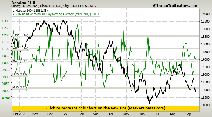 Nasdaq 100 vs VXN Relative to its 10-Day Moving Average (VXN R10)