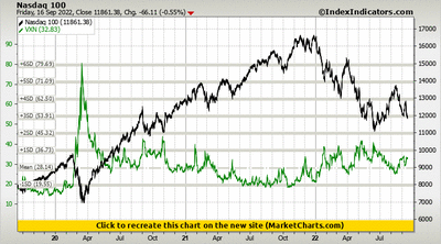 Nasdaq 100 vs VXN Nasdaq 100 vs VXN