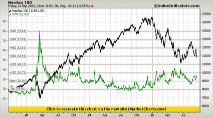 Nasdaq 100 vs VXN Nasdaq 100 vs VXN