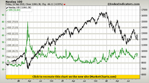 Nasdaq 100 vs VXN