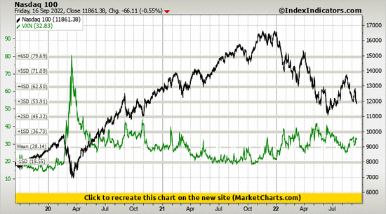 Nasdaq 100 vs VXN Nasdaq 100 vs VXN