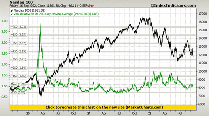 Nasdaq 100 vs VXN Relative to its 200-Day Moving Average (VXN R200) Nasdaq 100 vs VXN Relative to its 200-Day Moving Average (VXN R200)