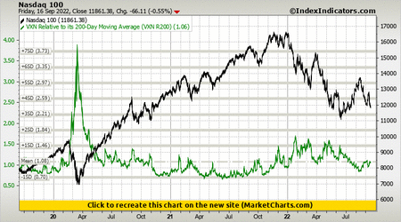 Nasdaq 100 vs VXN Relative to its 200-Day Moving Average (VXN R200) Nasdaq 100 vs VXN Relative to its 200-Day Moving Average (VXN R200)