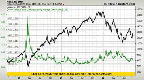 Nasdaq 100 vs VXN Relative to its 200-Day Moving Average (VXN R200)