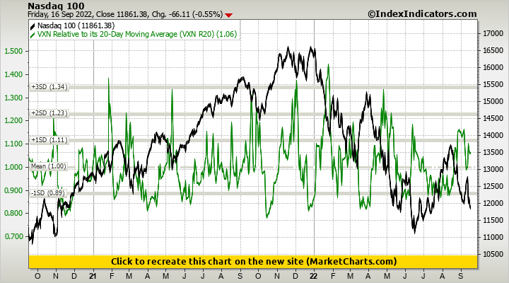 Nasdaq 100 vs VXN Relative to its 20-Day Moving Average (VXN R20)