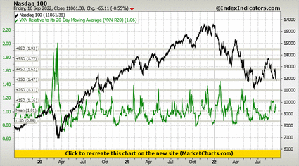 Nasdaq 100 vs VXN Relative to its 20-Day Moving Average (VXN R20)