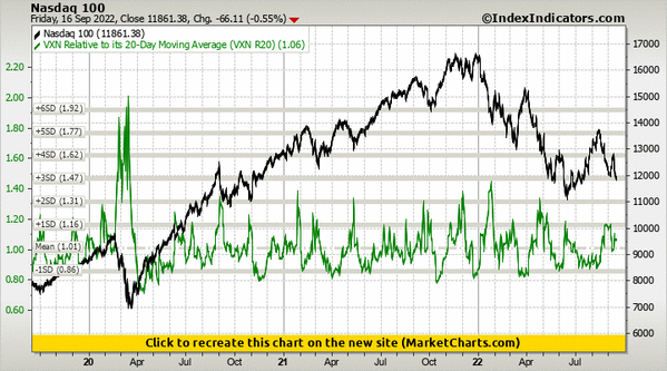 Nasdaq 100 vs VXN Relative to its 20-Day Moving Average (VXN R20)