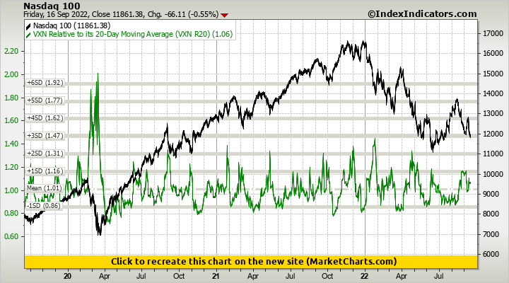 Nasdaq 100 vs VXN Relative to its 20-Day Moving Average (VXN R20)
