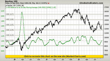 Nasdaq 100 vs VXN Relative to its 50-Day Moving Average (VXN R50)
