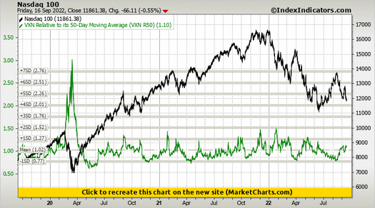 Nasdaq 100 vs VXN Relative to its 50-Day Moving Average (VXN R50)