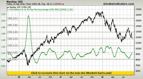 Nasdaq 100 vs VXN Relative to its 50-Day Moving Average (VXN R50) Nasdaq 100 vs VXN Relative to its 50-Day Moving Average (VXN R50)