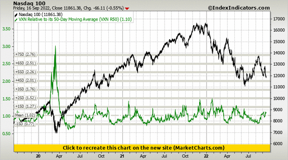 Nasdaq 100 vs VXN Relative to its 50-Day Moving Average (VXN R50) Nasdaq 100 vs VXN Relative to its 50-Day Moving Average (VXN R50)