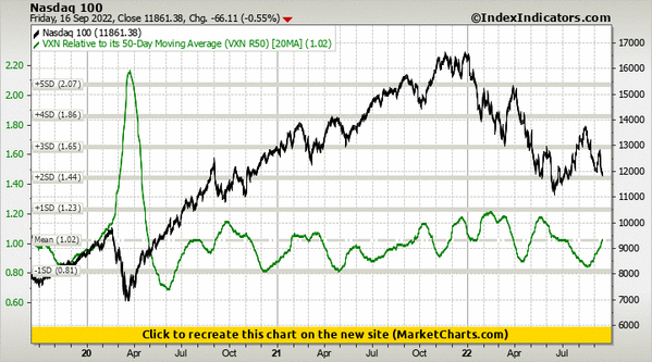 Nasdaq 100 vs VXN Relative to its 50-Day Moving Average (VXN R50) Nasdaq 100 vs VXN Relative to its 50-Day Moving Average (VXN R50)