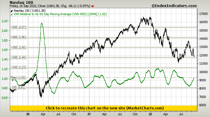 Nasdaq 100 vs VXN Relative to its 50-Day Moving Average (VXN R50)