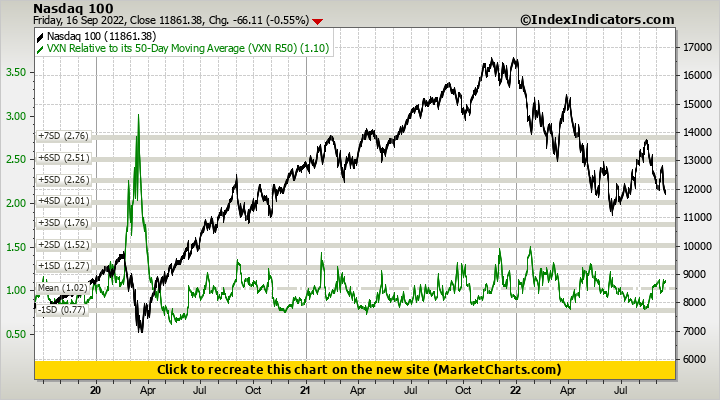 Nasdaq 100 vs VXN Relative to its 50-Day Moving Average (VXN R50)
