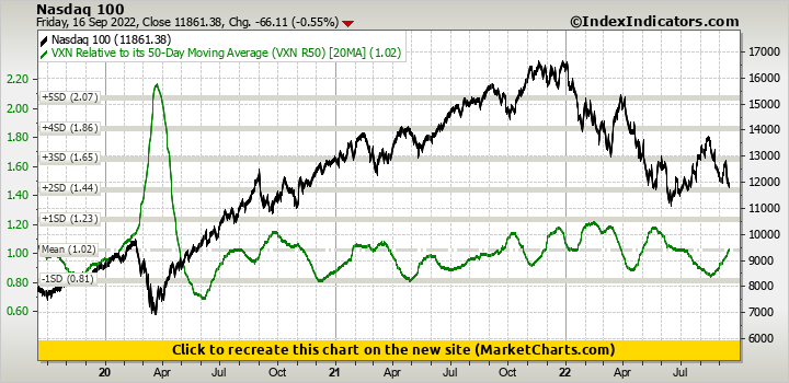 Chart of Nasdaq 100 vs VXN Relative to its 50-Day Moving Average (VXN R50)