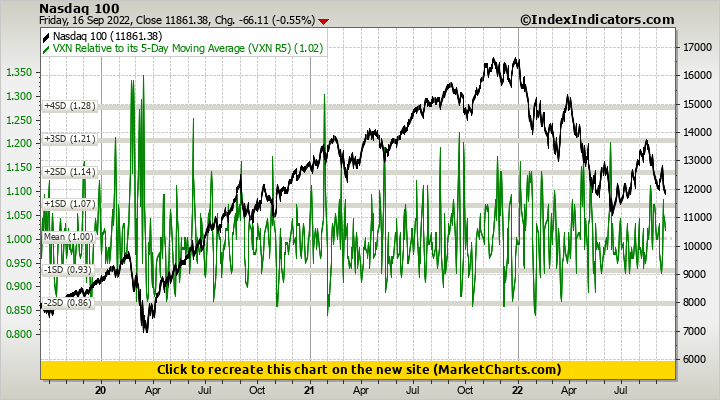 Nasdaq 100 vs VXN Relative to its 5-Day Moving Average (VXN R5)