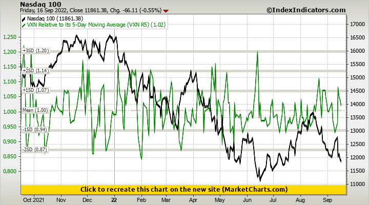 Nasdaq 100 vs VXN Relative to its 5-Day Moving Average (VXN R5)