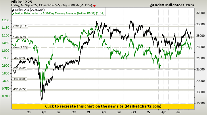 Nikkei 225 vs Nikkei Relative to its 100-Day Moving Average (Nikkei R100)