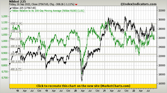 Nikkei 225 vs Nikkei Relative to its 100-Day Moving Average (Nikkei R100)