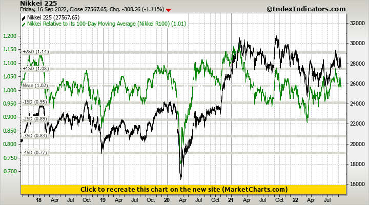 Nikkei 225 vs Nikkei Relative to its 100-Day Moving Average (Nikkei R100)