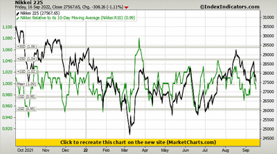 Nikkei 225 vs Nikkei Relative to its 10-Day Moving Average (Nikkei R10) Nikkei 225 vs Nikkei Relative to its 10-Day Moving Average (Nikkei R10)