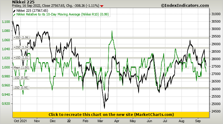 Nikkei 225 vs Nikkei Relative to its 10-Day Moving Average (Nikkei R10) Nikkei 225 vs Nikkei Relative to its 10-Day Moving Average (Nikkei R10)