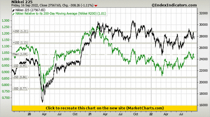Nikkei 225 vs Nikkei Relative to its 200-Day Moving Average (Nikkei R200) Nikkei 225 vs Nikkei Relative to its 200-Day Moving Average (Nikkei R200)