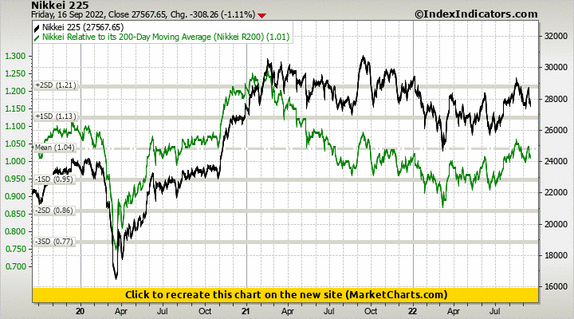 Nikkei 225 vs Nikkei Relative to its 200-Day Moving Average (Nikkei R200) Nikkei 225 vs Nikkei Relative to its 200-Day Moving Average (Nikkei R200)