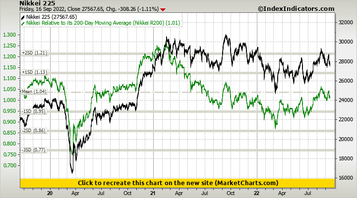 Nikkei 225 vs Nikkei Relative to its 200-Day Moving Average (Nikkei R200)