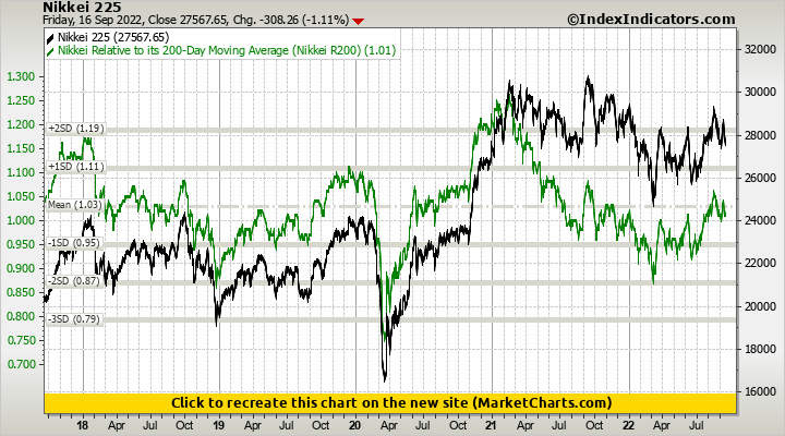Nikkei 225 vs Nikkei Relative to its 200-Day Moving Average (Nikkei R200)