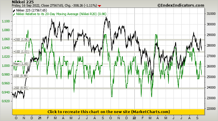 Nikkei 225 vs Nikkei Relative to its 20-Day Moving Average (Nikkei R20)