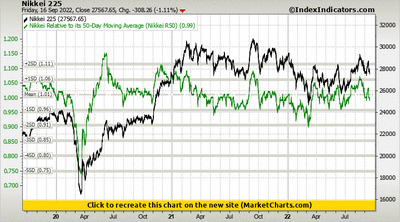 Nikkei 225 vs Nikkei Relative to its 50-Day Moving Average (Nikkei R50) Nikkei 225 vs Nikkei Relative to its 50-Day Moving Average (Nikkei R50)