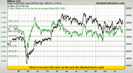 Nikkei 225 vs Nikkei Relative to its 50-Day Moving Average (Nikkei R50)