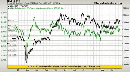 Nikkei 225 vs Nikkei Relative to its 50-Day Moving Average (Nikkei R50)