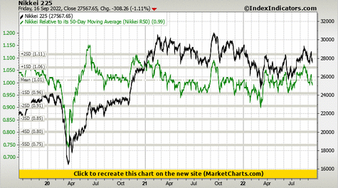 Nikkei 225 vs Nikkei Relative to its 50-Day Moving Average (Nikkei R50)